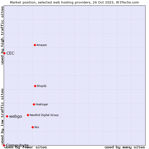 Market position of webgo vs. CEC vs. Compubyte