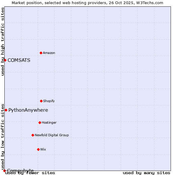 Market position of PythonAnywhere vs. COMSATS vs. Compubyte