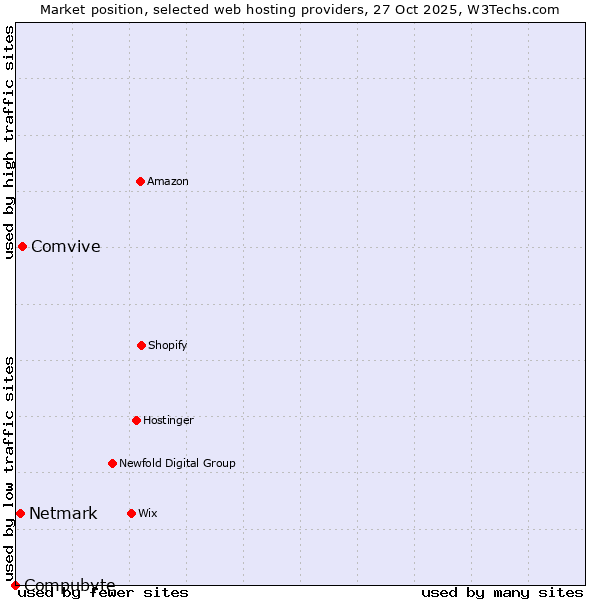 Market position of Comvive vs. Netmark vs. Compubyte