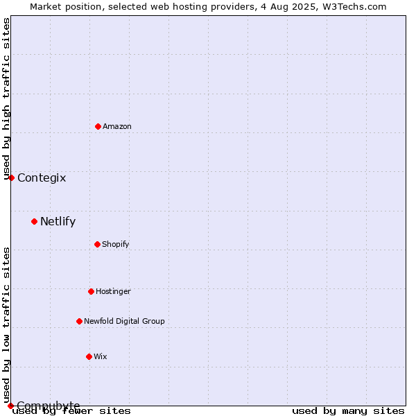 Market position of Netlify vs. Contegix vs. Compubyte