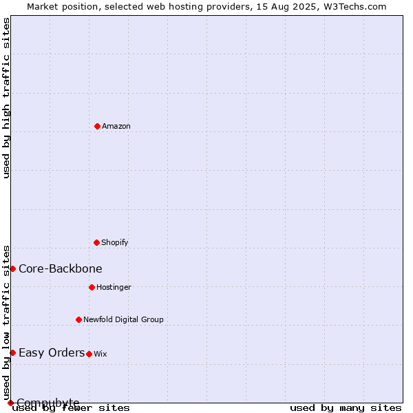 Market position of Easy Orders vs. Core-Backbone vs. Compubyte