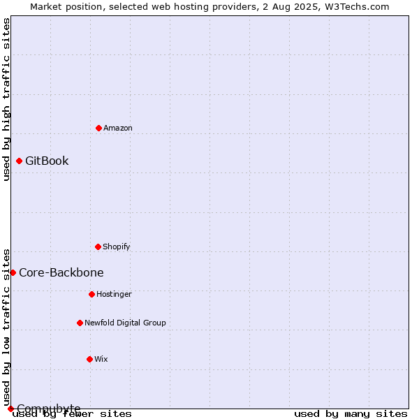 Market position of GitBook vs. Core-Backbone vs. Compubyte