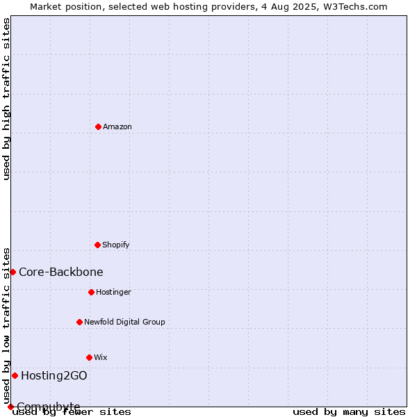 Market position of Hosting2GO vs. Core-Backbone vs. Compubyte