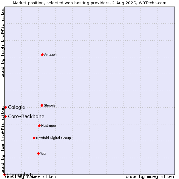 Market position of Core-Backbone vs. Cologix vs. Compubyte