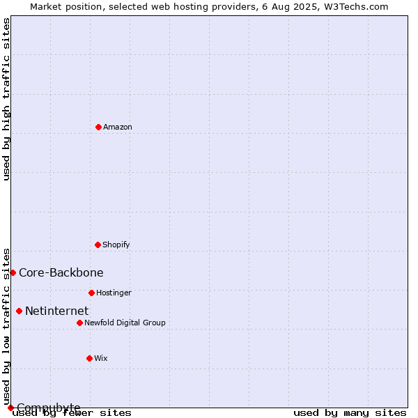 Market position of Netinternet vs. Core-Backbone vs. Compubyte