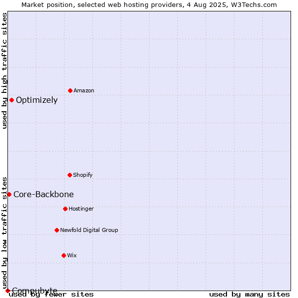 Market position of Optimizely vs. Core-Backbone vs. Compubyte