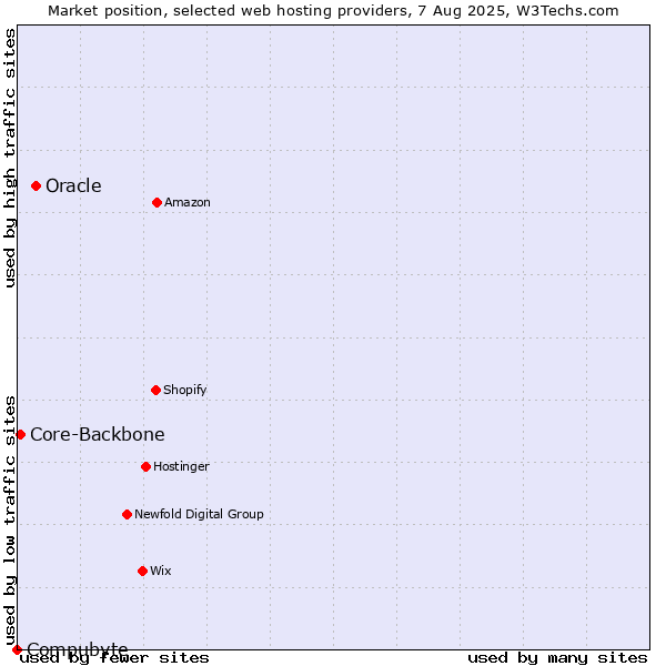 Market position of Oracle vs. Core-Backbone vs. Compubyte
