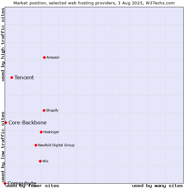 Market position of Tencent vs. Core-Backbone vs. Compubyte