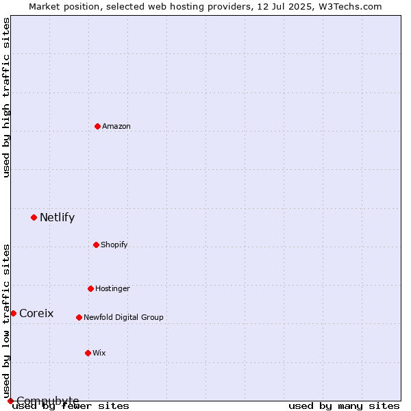 Market position of Netlify vs. Coreix vs. Compubyte