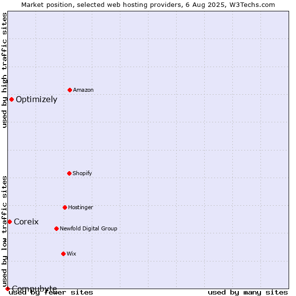 Market position of Optimizely vs. Coreix vs. Compubyte