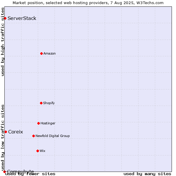 Market position of Coreix vs. ServerStack vs. Compubyte