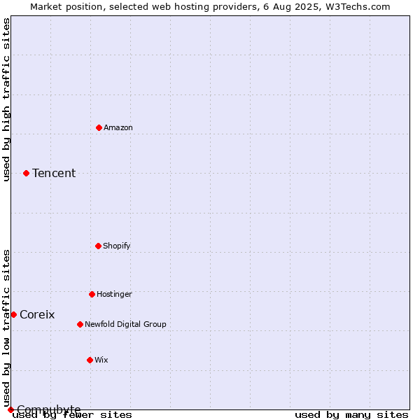 Market position of Tencent vs. Coreix vs. Compubyte