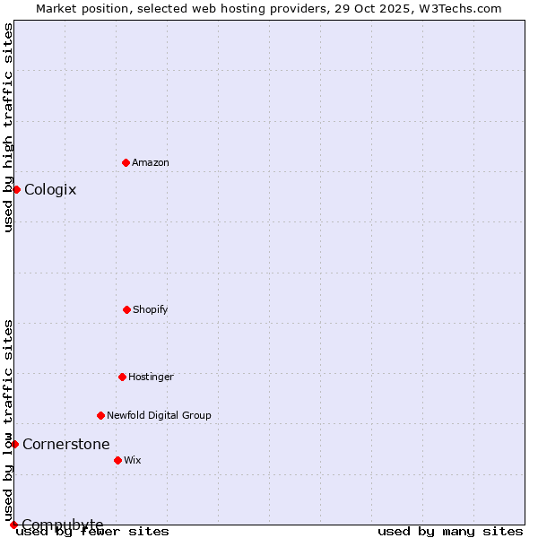 Market position of Cologix vs. Cornerstone vs. Compubyte