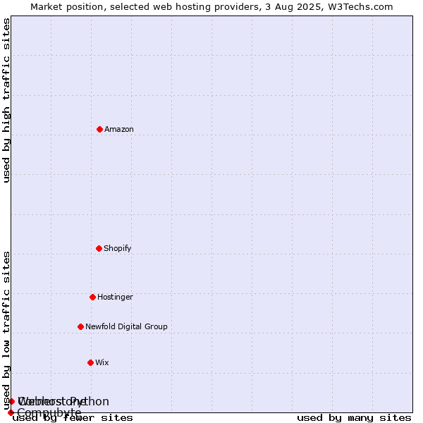 Market position of Cornerstone vs. Webhost Python vs. Compubyte