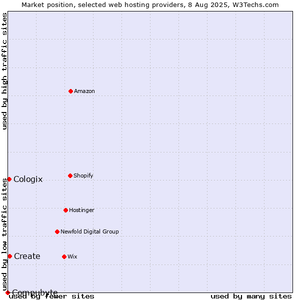 Market position of Create vs. Cologix vs. Compubyte
