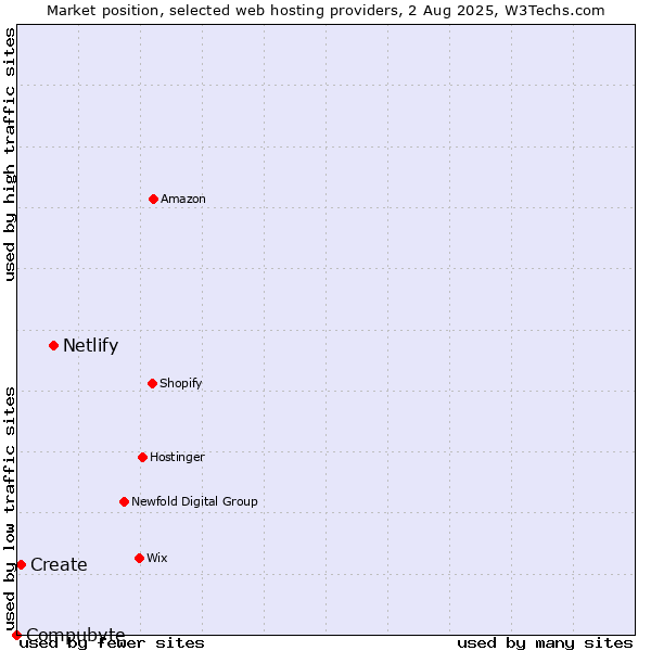 Market position of Netlify vs. Create vs. Compubyte