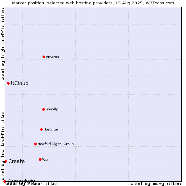 Market position of UCloud vs. Create vs. Compubyte