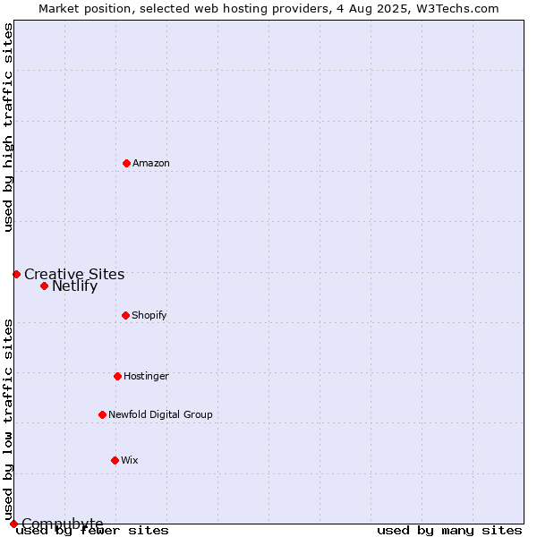 Market position of Netlify vs. Creative Sites vs. Compubyte