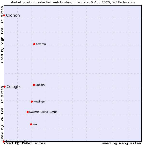 Market position of Cologix vs. Cronon vs. Compubyte