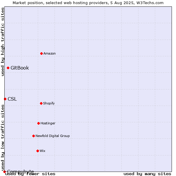 Market position of GitBook vs. CSL vs. Compubyte