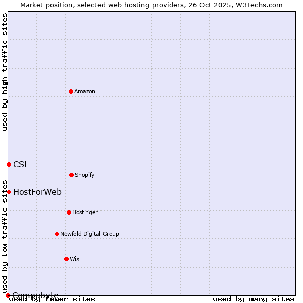 Market position of HostForWeb vs. CSL vs. Compubyte