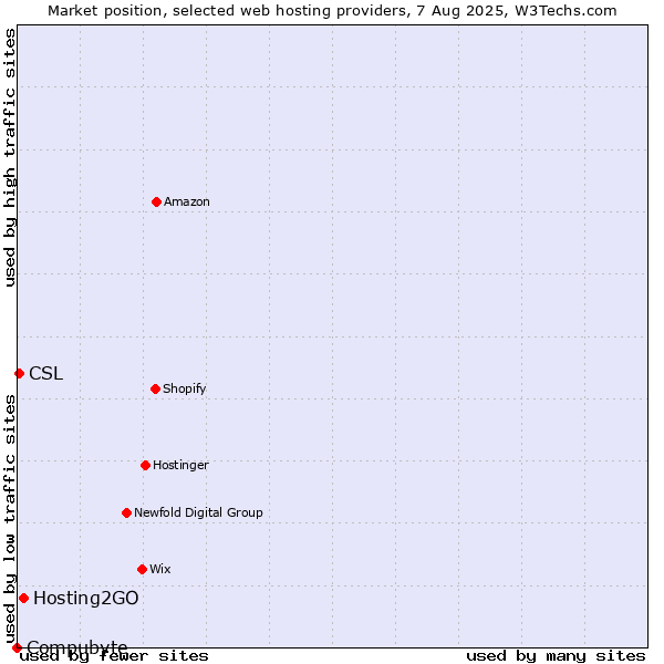 Market position of Hosting2GO vs. CSL vs. Compubyte