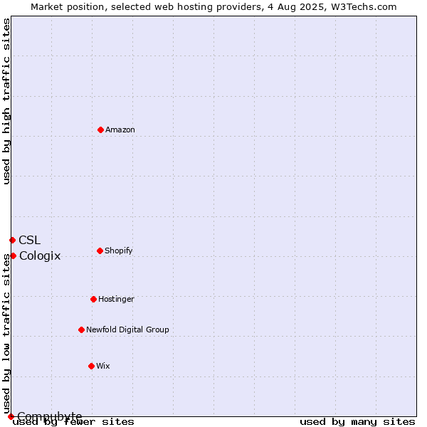 Market position of Cologix vs. CSL vs. Compubyte
