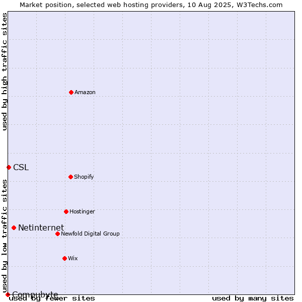 Market position of Netinternet vs. CSL vs. Compubyte