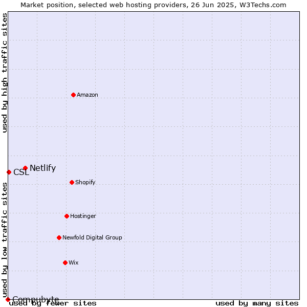 Market position of Netlify vs. CSL vs. Compubyte