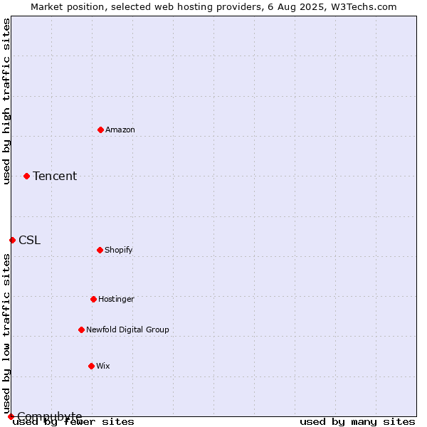 Market position of Tencent vs. CSL vs. Compubyte
