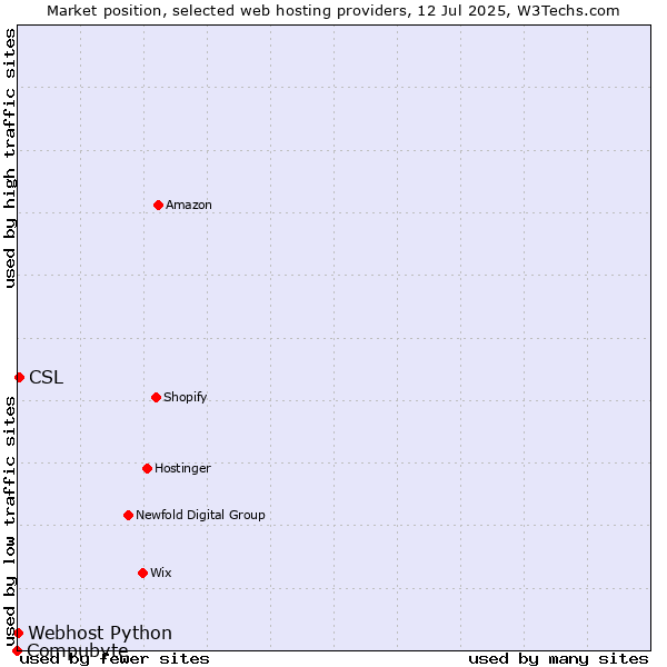 Market position of CSL vs. Webhost Python vs. Compubyte