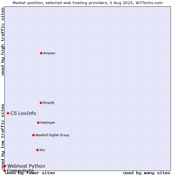 Market position of CS LoxInfo vs. Webhost Python vs. Compubyte
