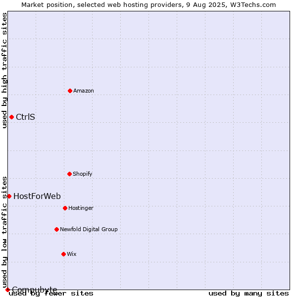 Market position of CtrlS vs. HostForWeb vs. Compubyte