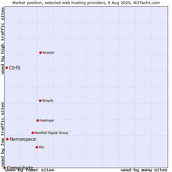 Market position of Namespace vs. CtrlS vs. Compubyte