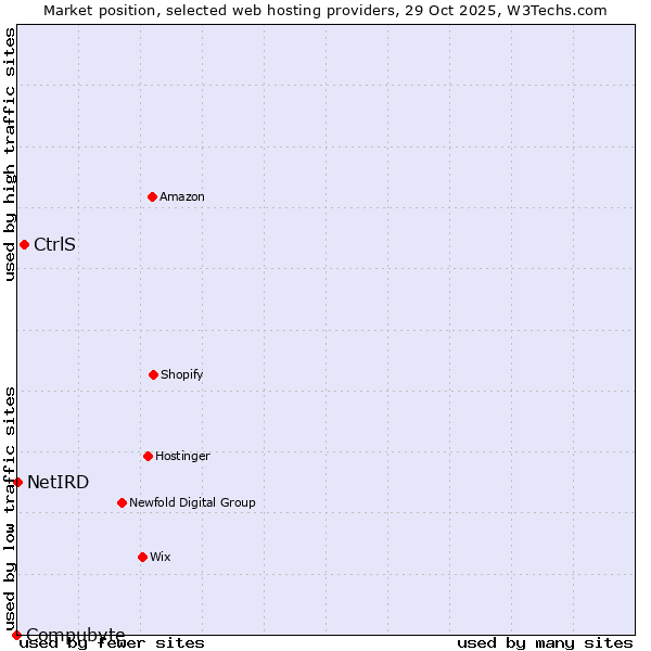 Market position of CtrlS vs. NetIRD vs. Compubyte