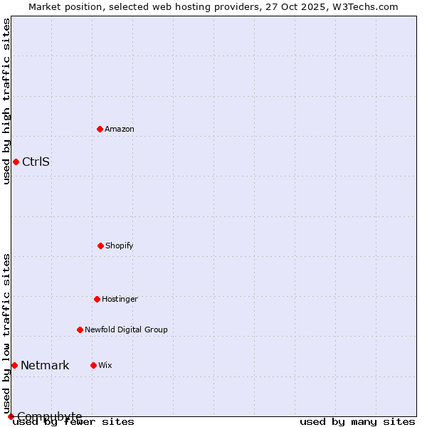 Market position of CtrlS vs. Netmark vs. Compubyte