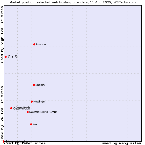 Market position of o2switch vs. CtrlS vs. Compubyte