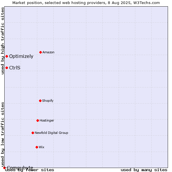 Market position of Optimizely vs. CtrlS vs. Compubyte