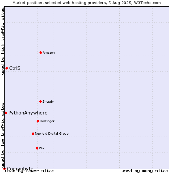 Market position of CtrlS vs. PythonAnywhere vs. Compubyte