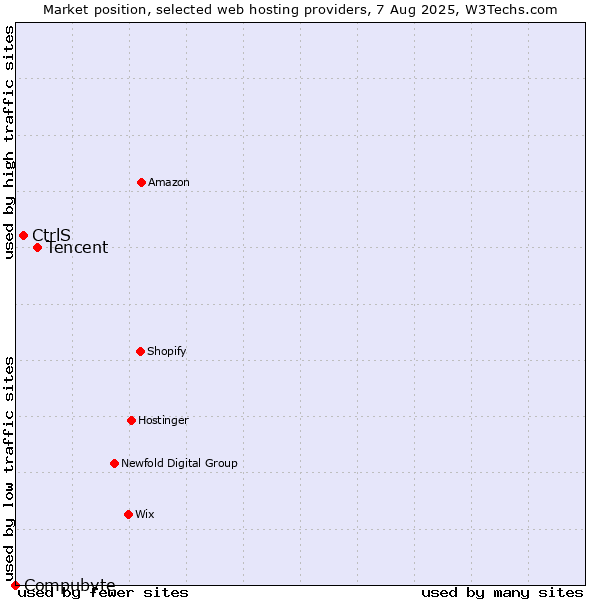 Market position of Tencent vs. CtrlS vs. Compubyte