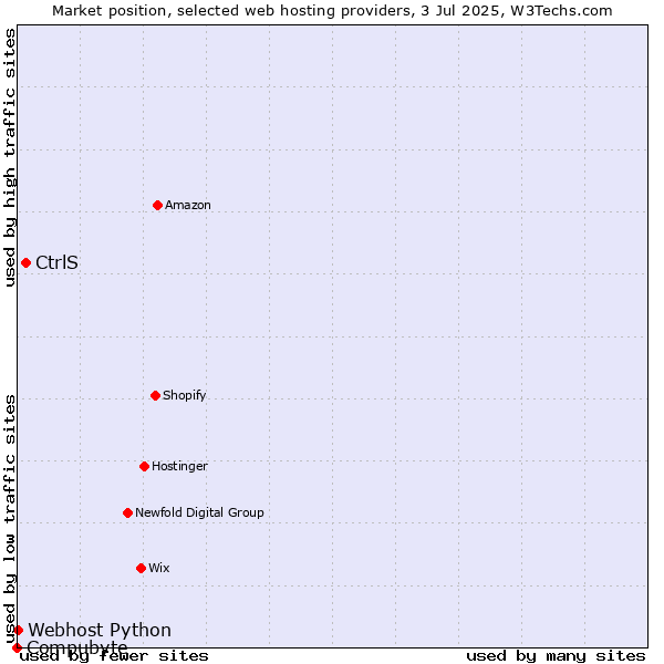 Market position of CtrlS vs. Webhost Python vs. Compubyte