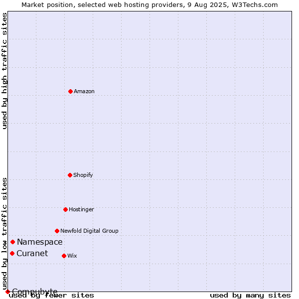 Market position of Namespace vs. Curanet vs. Compubyte