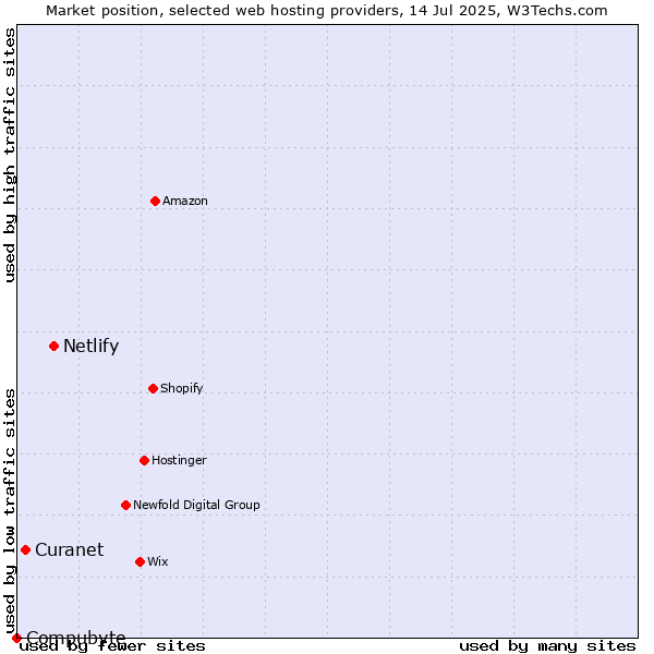 Market position of Netlify vs. Curanet vs. Compubyte