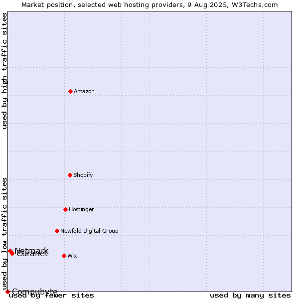 Market position of Curanet vs. Netmark vs. Compubyte