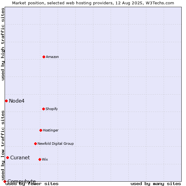 Market position of Curanet vs. Node4 vs. Compubyte