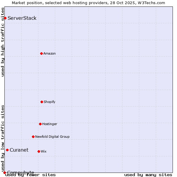 Market position of Curanet vs. ServerStack vs. Compubyte