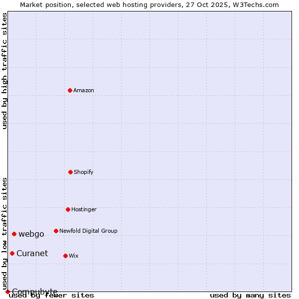 Market position of webgo vs. Curanet vs. Compubyte