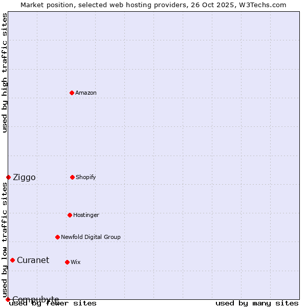 Market position of Curanet vs. Ziggo vs. Compubyte