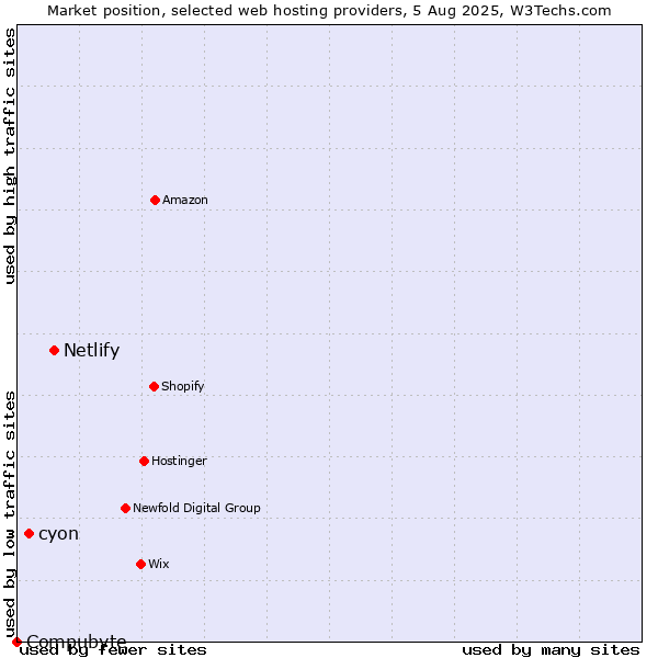 Market position of Netlify vs. cyon vs. Compubyte