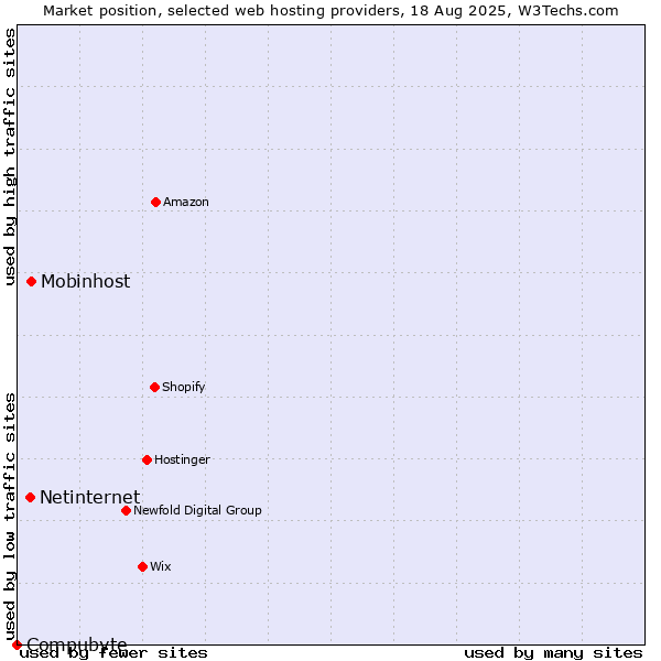 Market position of Mobinhost vs. Netinternet vs. Compubyte